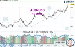 AUD/USD - 15 min.