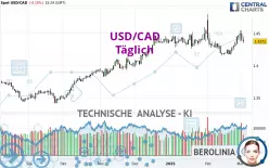 USD/CAD - Täglich