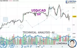 USD/CAD - 1H