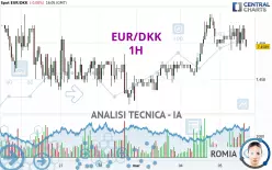 EUR/DKK - 1H