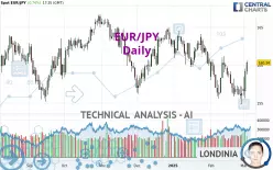 EUR/JPY - Daily