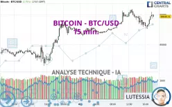 BITCOIN - BTC/USD - 15 min.