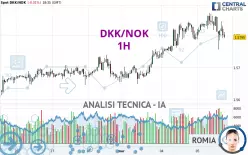 DKK/NOK - 1H