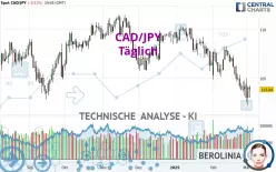 CAD/JPY - Diario