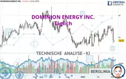 DOMINION ENERGY INC. - Täglich