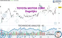 TOYOTA MOTOR CORP. - Dagelijks