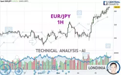 EUR/JPY - 1H