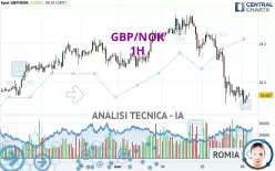 GBP/NOK - 1H