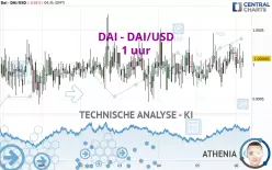 DAI - DAI/USD - 1 uur