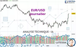 EUR/USD - Journalier