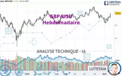 GBP/USD - Hebdomadaire