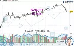 NZD/JPY - 15 min.