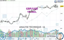 GBP/USD - 15 min.