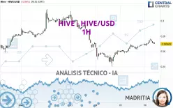 HIVE - HIVE/USD - 1H