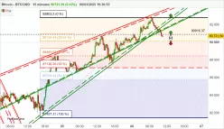 BITCOIN - BTC/USD - 15 min.