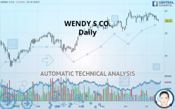 WENDY S CO. - Daily