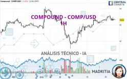 COMPOUND - COMP/USD - 1H