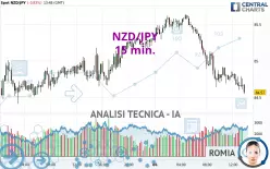 NZD/JPY - 15 min.