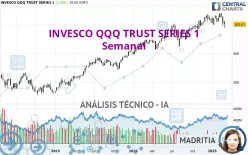 INVESCO QQQ TRUST SERIES 1 - Wekelijks