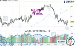 NZD/JPY - 15 min.