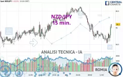 NZD/JPY - 15 min.