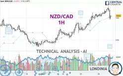 NZD/CAD - 1H