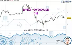 DYDX - DYDX/USD - 1H