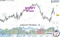 NZD/JPY - 15 min.