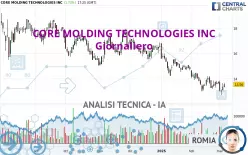 CORE MOLDING TECHNOLOGIES INC - Giornaliero