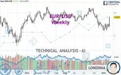 EUR/USD - Weekly