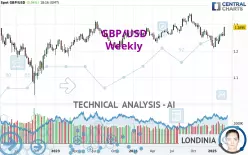 GBP/USD - Weekly