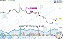 CHF/HUF - 1H