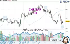 CHF/ZAR - 1H