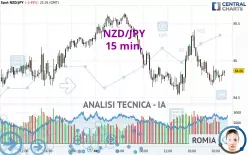 NZD/JPY - 15 min.