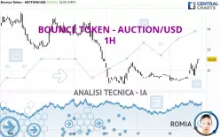 BOUNCE TOKEN - AUCTION/USD - 1H