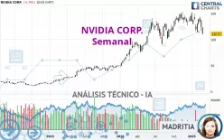 NVIDIA CORP. - Hebdomadaire