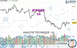 JPY/DKK - 1 Std.