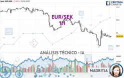 EUR/SEK - 1H