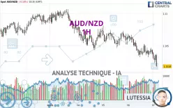 AUD/NZD - 1H