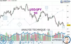 USD/JPY - 1H