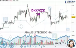 DKK/CZK - 1H