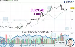 EUR/CAD - 1 uur