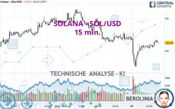 SOLANA - SOL/USD - 15 min.