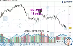 NZD/JPY - 15 min.