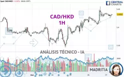 CAD/HKD - 1H