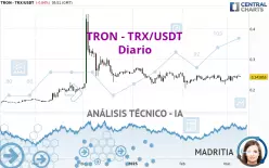 TRON - TRX/USDT - Dagelijks