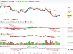 COINBASE GLOBAL INC. - Journalier