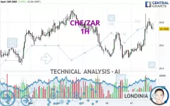 CHF/ZAR - 1H