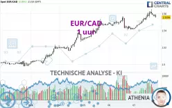 EUR/CAD - 1 uur