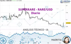 SUPERRARE - RARE/USD - Diario